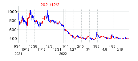 2021年12月2日 14:17前後のの株価チャート